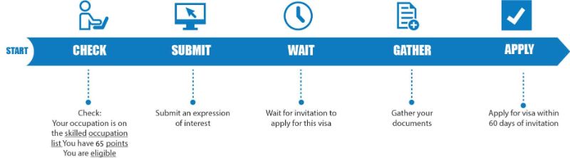 Quy trình làm visa khá lâu dài